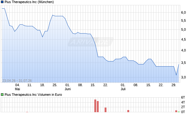 Plus Therapeutics Aktie Chart
