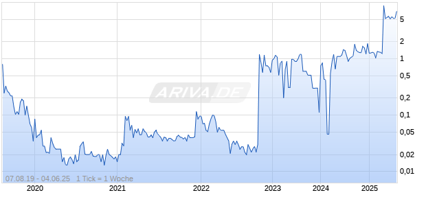Virtual Crypto Technologies Inc. Chart