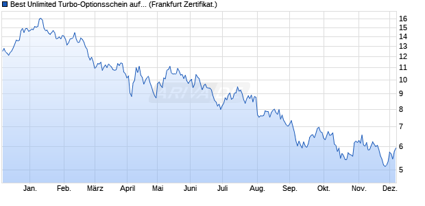 Best Unlimited Turbo-Optionsschein auf T-Note Futur. (WKN: CU5JHZ) Chart