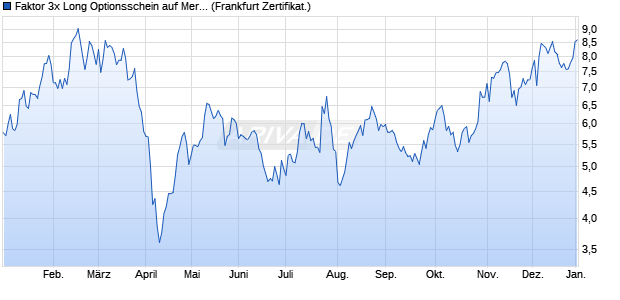Faktor 3x Long Optionsschein auf Mercedes-Benz Gr. (WKN: VF8VRE) Chart