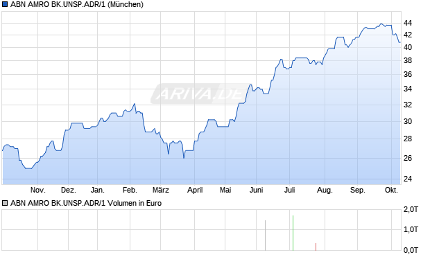 ABN AMRO BK.UNSP.ADR/1 Aktie Chart