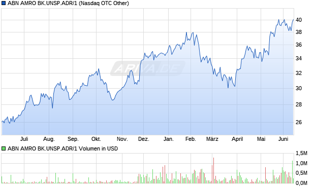 ABN AMRO BK.UNSP.ADR/1 Aktie Chart