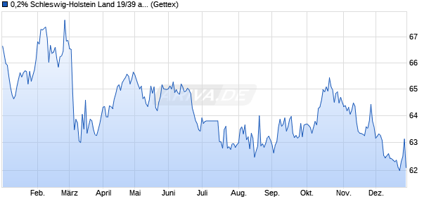 0,2% Schleswig-Holstein Land 19/39 auf Festzins (WKN SHFM70, ISIN DE000SHFM709) Chart