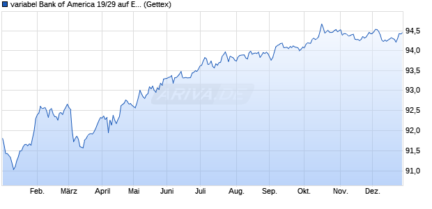 variabel Bank of America 19/29 auf EURIBOR 3M (WKN A2R59E, ISIN XS2038039074) Chart