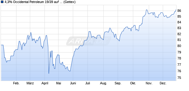 4,3% Occidental Petroleum 19/39 auf Festzins (WKN A2R6FM, ISIN US674599CX16) Chart