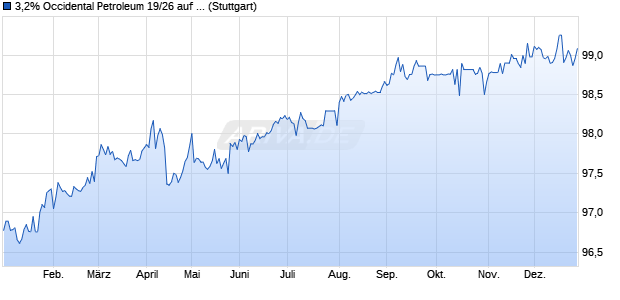 3,2% Occidental Petroleum 19/26 auf Festzins (WKN A2R6FK, ISIN US674599CR48) Chart