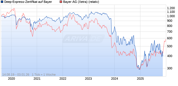 Deep-Express-Zertifikat auf Bayer [Landesbank Baden-W&uuml;rttemberg] Chart