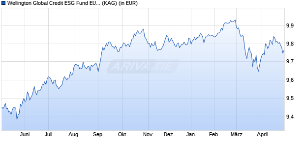 Performance des Wellington Global Credit ESG Fund EUR D AccH (WKN A2PM4V, ISIN IE00BK8LPD27)