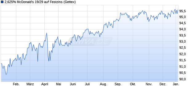 2,625% McDonald's 19/29 auf Festzins (WKN A2R6KL, ISIN US58013MFJ80) Chart