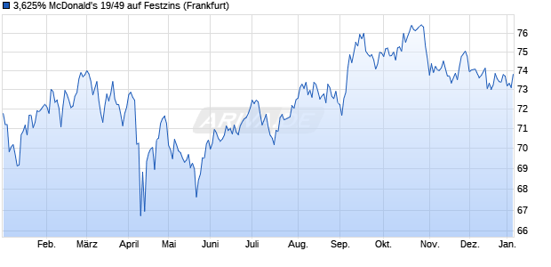 3,625% McDonald's 19/49 auf Festzins (WKN A2R6KM, ISIN US58013MFK53) Chart