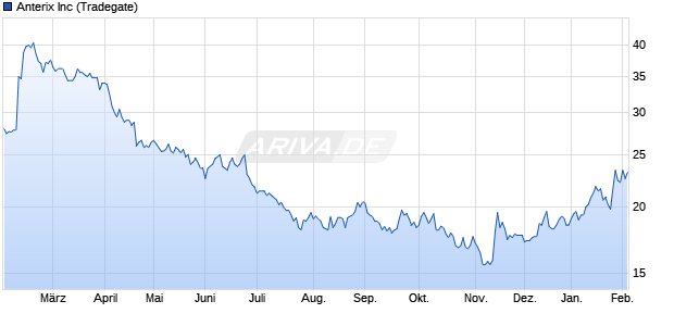 Anterix Aktie Chart