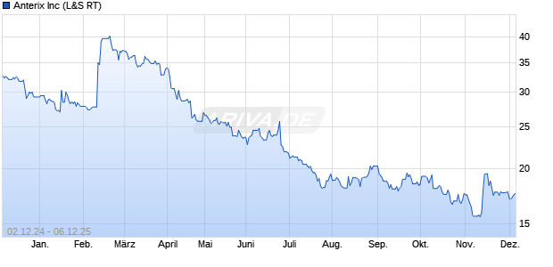 Anterix Aktie Chart