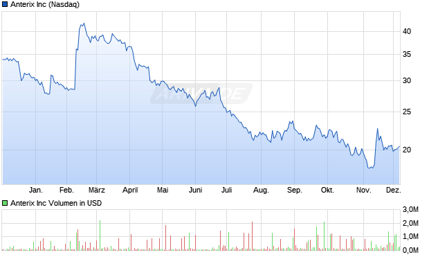 Anterix Aktie Chart