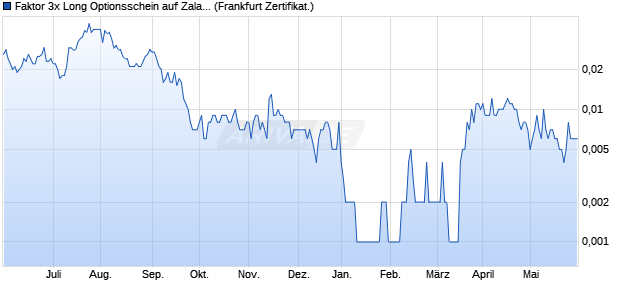 Faktor 3x Long Optionsschein auf Zalando [UBS AG (. (WKN: UF0D29) Chart