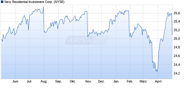 New Residential Investment Aktie Chart