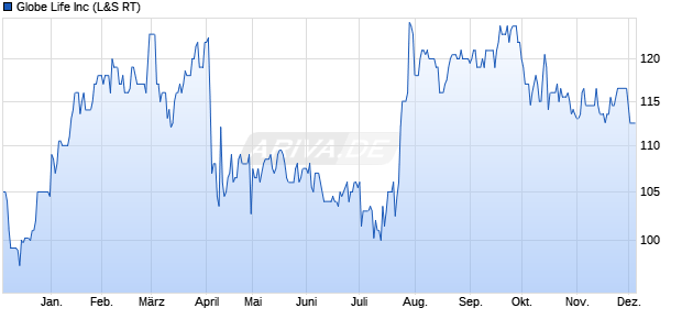 Globe Life Aktie Chart