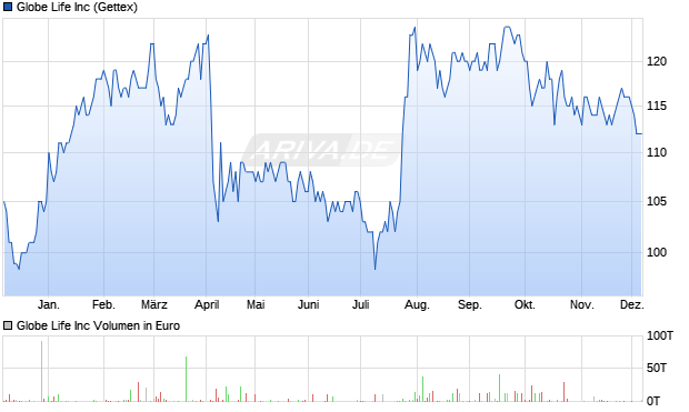 Globe Life Aktie Chart