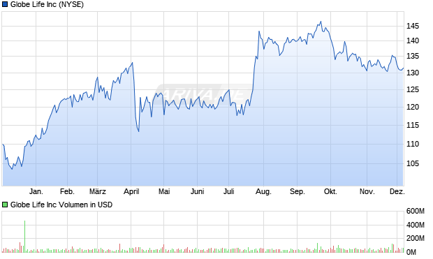 Globe Life Aktie Chart