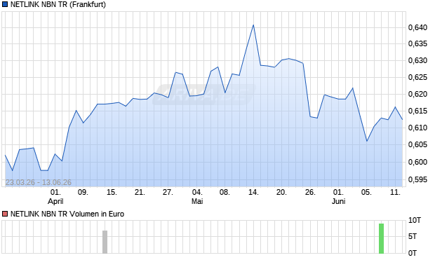 NETLINK NBN TR Aktie Chart