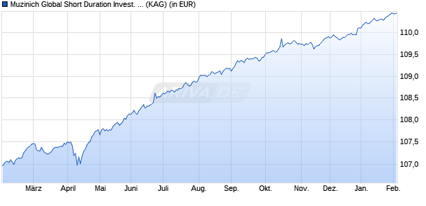 Performance des Muzinich Global Short Duration Invest. Grade Hdg. EUR acc. H (WKN A2PP1S, ISIN IE00BJCXFM61)