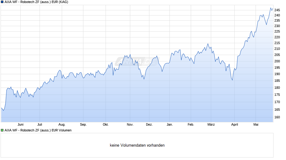 AXA WF - Robotech ZF (auss.) EUR Chart