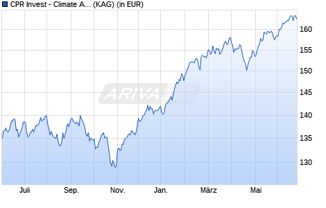 Performance des CPR Invest - Climate Action - A2 - Acc (WKN A2N8M1, ISIN LU1902443776)