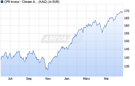 Performance des CPR Invest - Climate Action - I2 EUR - Acc (WKN A2N8M4, ISIN LU1902444071)