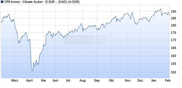 Performance des CPR Invest - Climate Action - I2 EUR - Acc (WKN A2N8M4, ISIN LU1902444071)
