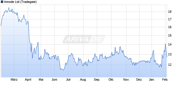 Inmode Aktie Chart