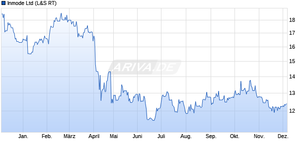 Inmode Aktie Chart