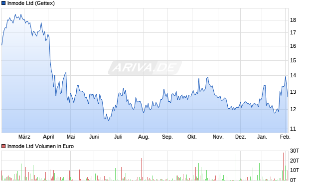 Inmode Aktie Chart