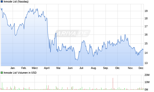 Inmode Aktie Chart