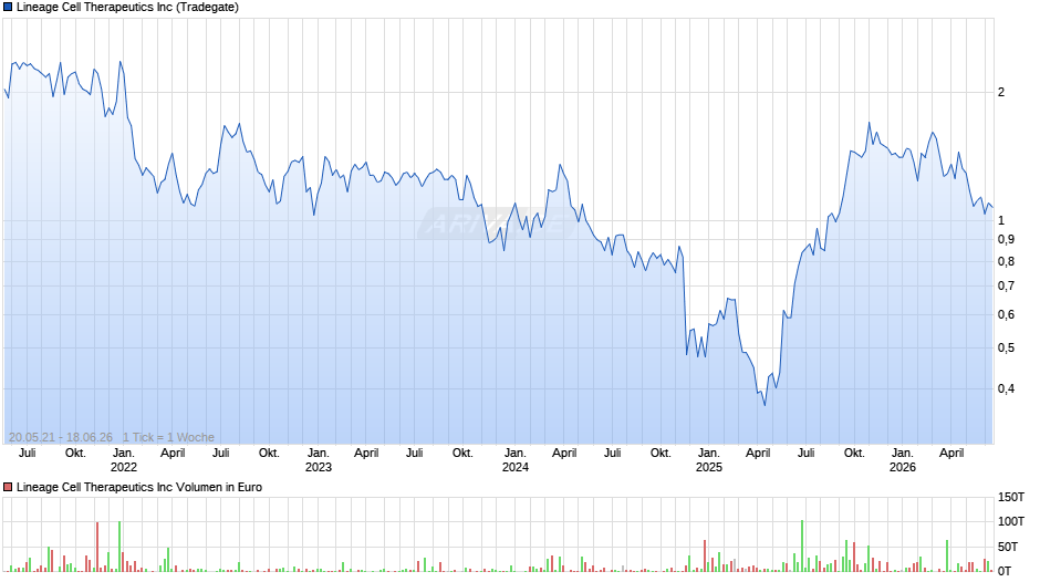 Lineage Cell Therapeutics Chart