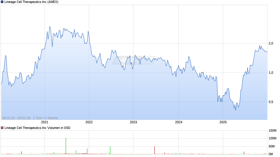 Lineage Cell Therapeutics Chart