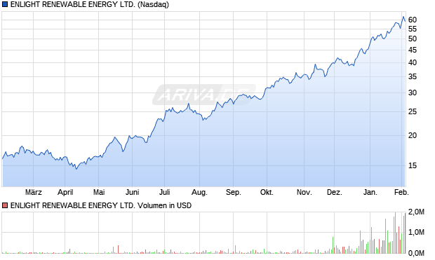 ENLIGHT RENEWABLE ENERGY Aktie Chart