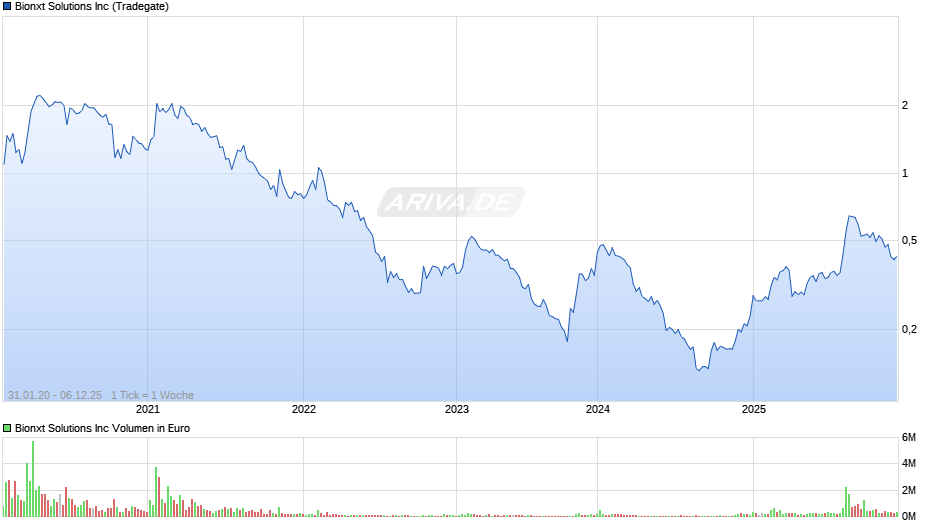 Bionxt Solutions Chart