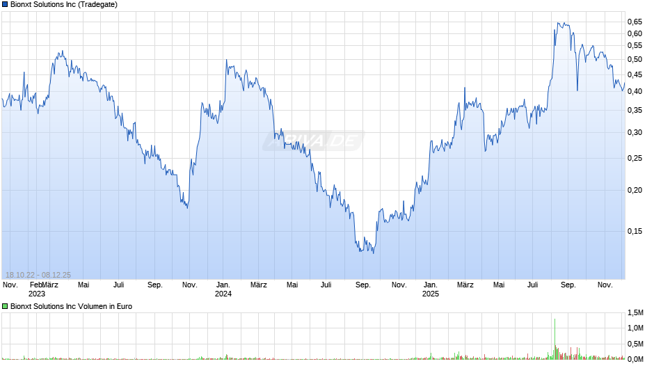 Bionxt Solutions Chart