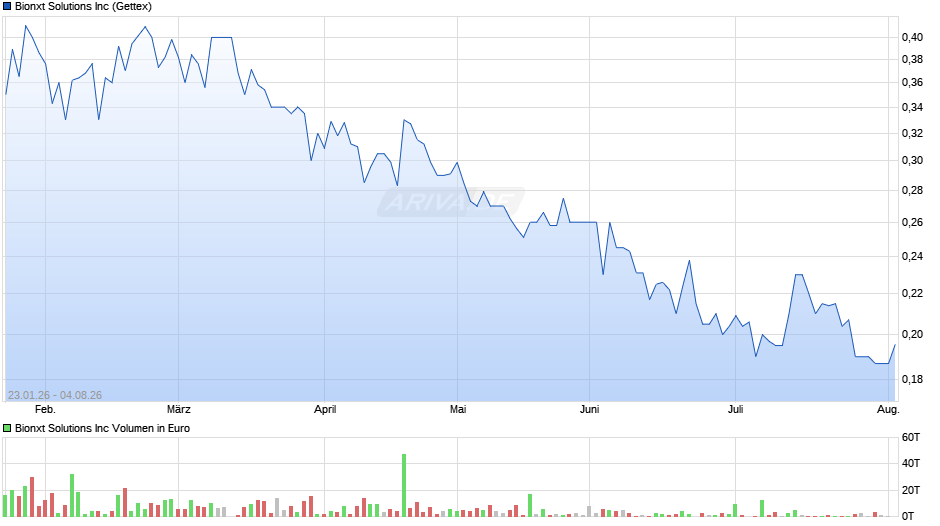 Bionxt Solutions Chart
