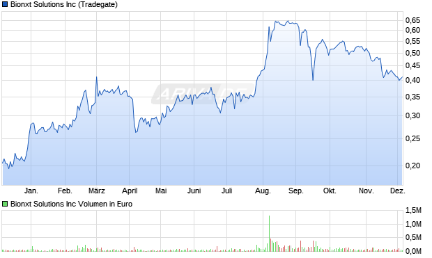 Bionxt Solutions Aktie Chart