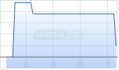 Bionxt Solutions Inc Chart