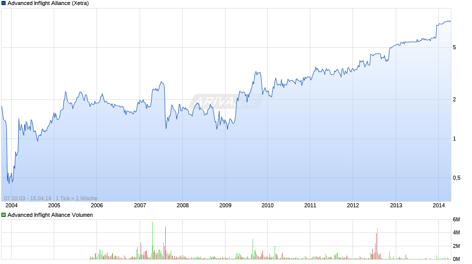 Advanced Inflight Alliance Chart