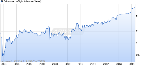 Advanced Inflight Alliance Chart