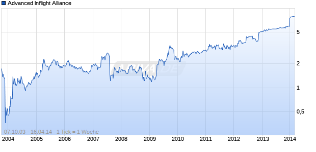 Advanced Inflight Alliance Chart