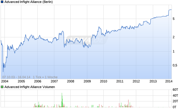 Advanced Inflight Alliance Aktie Chart