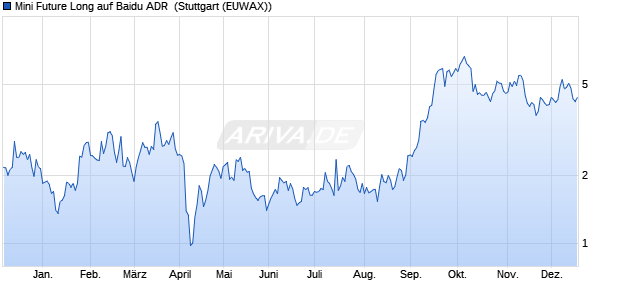 Mini Future Long auf Baidu ADR [Morgan Stanley & C. (WKN: MC3GL6) Chart
