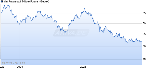 Mini Future auf T-Note Future [Goldman Sachs Bank Europe SE] Chart