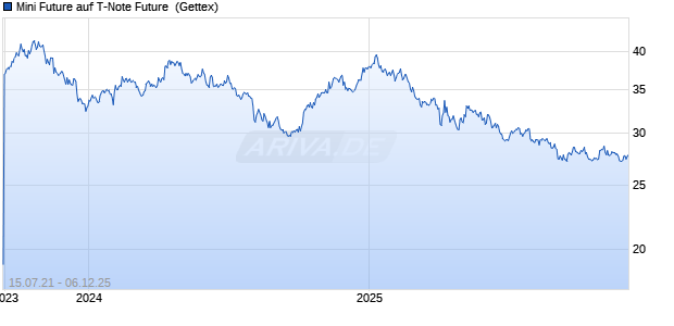 Mini Future auf T-Note Future [Goldman Sachs Bank Europe SE] Chart