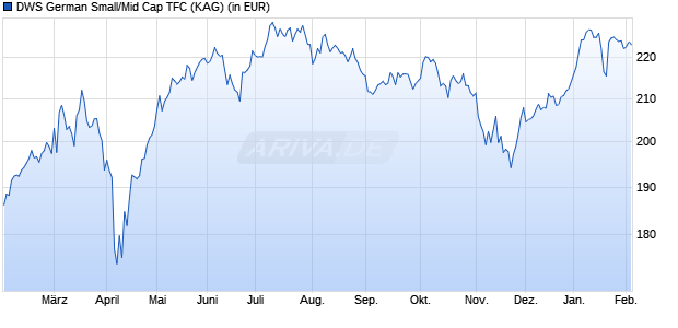 Performance des DWS German Small/Mid Cap TFC (WKN DWS218, ISIN DE000DWS2187)