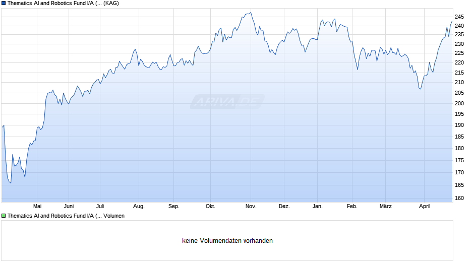 Thematics AI and Robotics Fund I/A (EUR) Chart