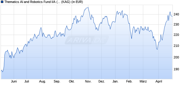 Performance des Thematics AI and Robotics Fund I/A (EUR) (WKN A2PP55, ISIN LU1951199535)